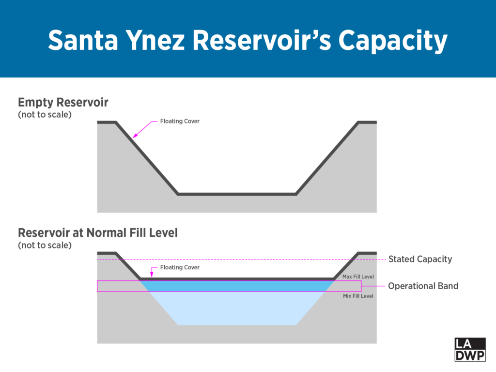 Two diagrams showing the different levels of the water capacity of the Santa Ynez Reservoir. A darker shade of blue is used to indicate the level of water used in operations and the lighter shade of blue indicates the full capacity.