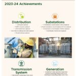 2024-25 Power Infrastructure Plan: Achievements and Goals